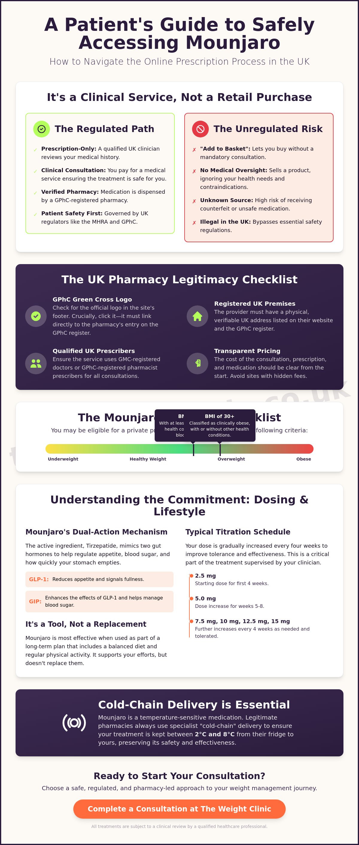 Buy Mounjaro Online UK: The Essential Pre-Prescription Checklist — infographic