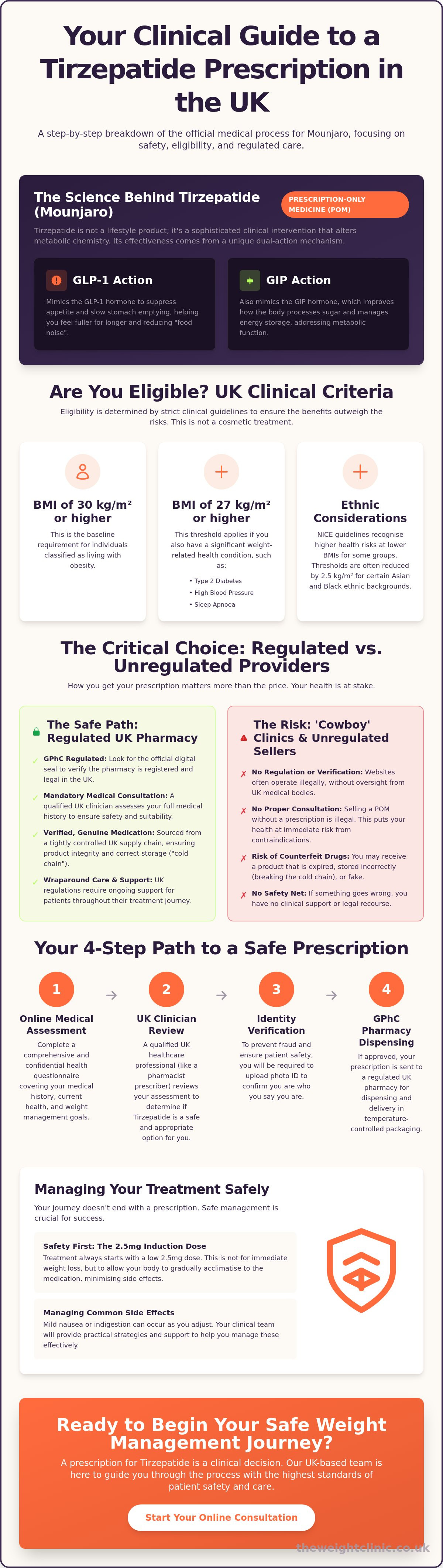 Tirzepatide Prescription UK: The Blunt Guide to Getting Approved in 2026 — infographic