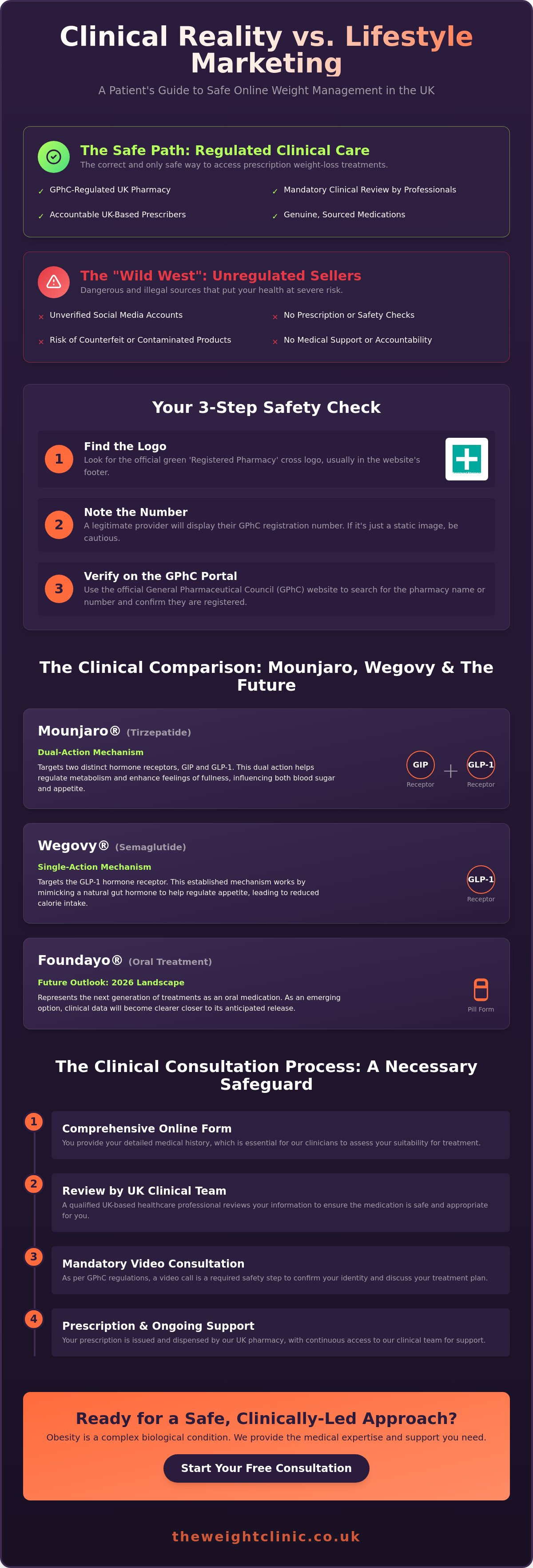 Online Pharmacy Weight Loss UK: The Blunt Guide to Regulated Clinical Care — infographic