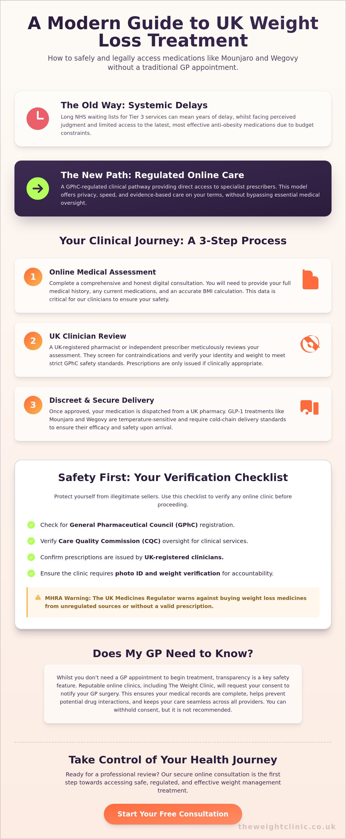 Weight Loss Treatment Without GP: A Guide to Regulated UK Online Clinics — infographic