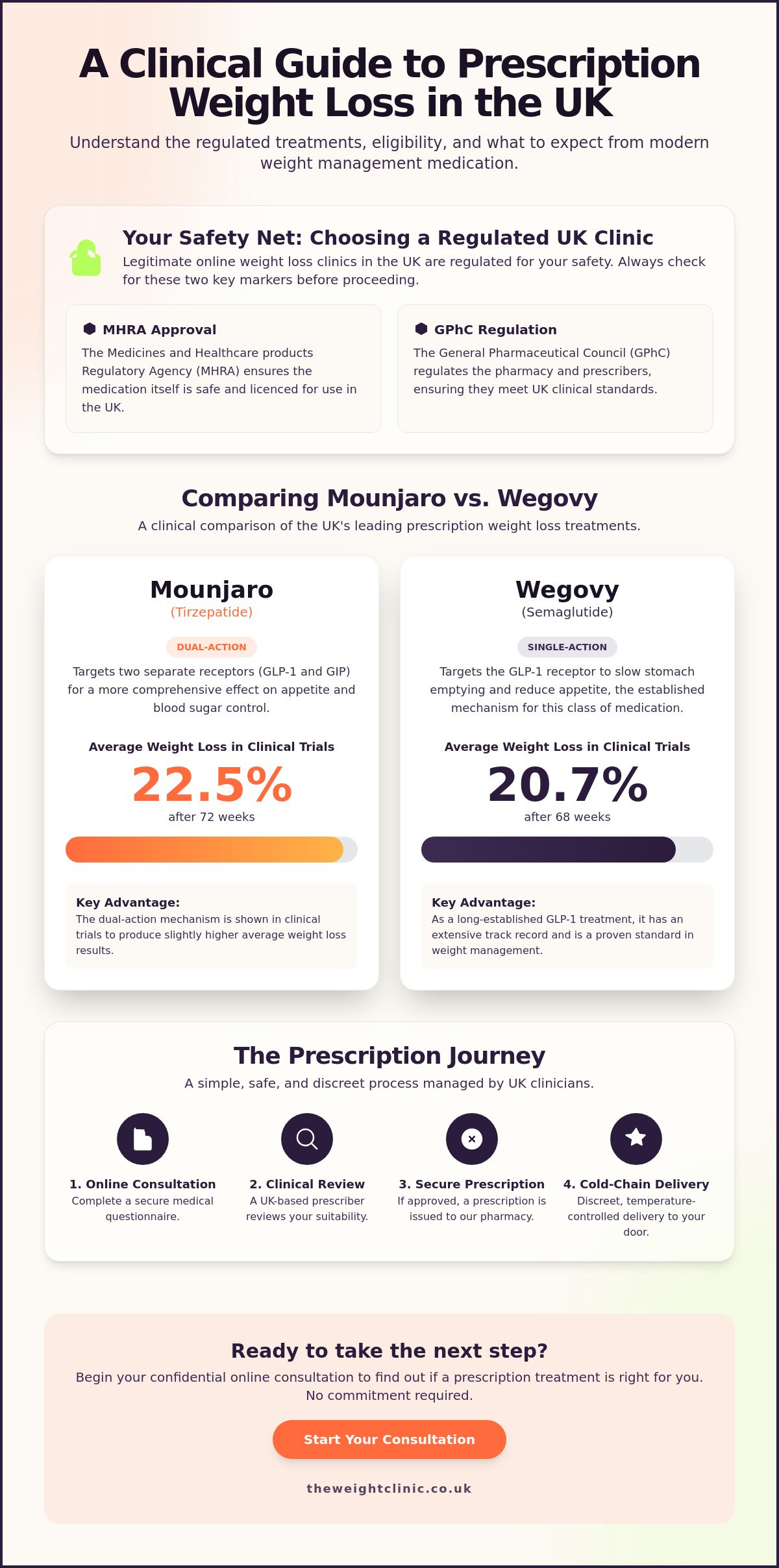 Prescription Weight Loss UK: A Straight-Talking Guide to Modern Clinical Treatment — infographic