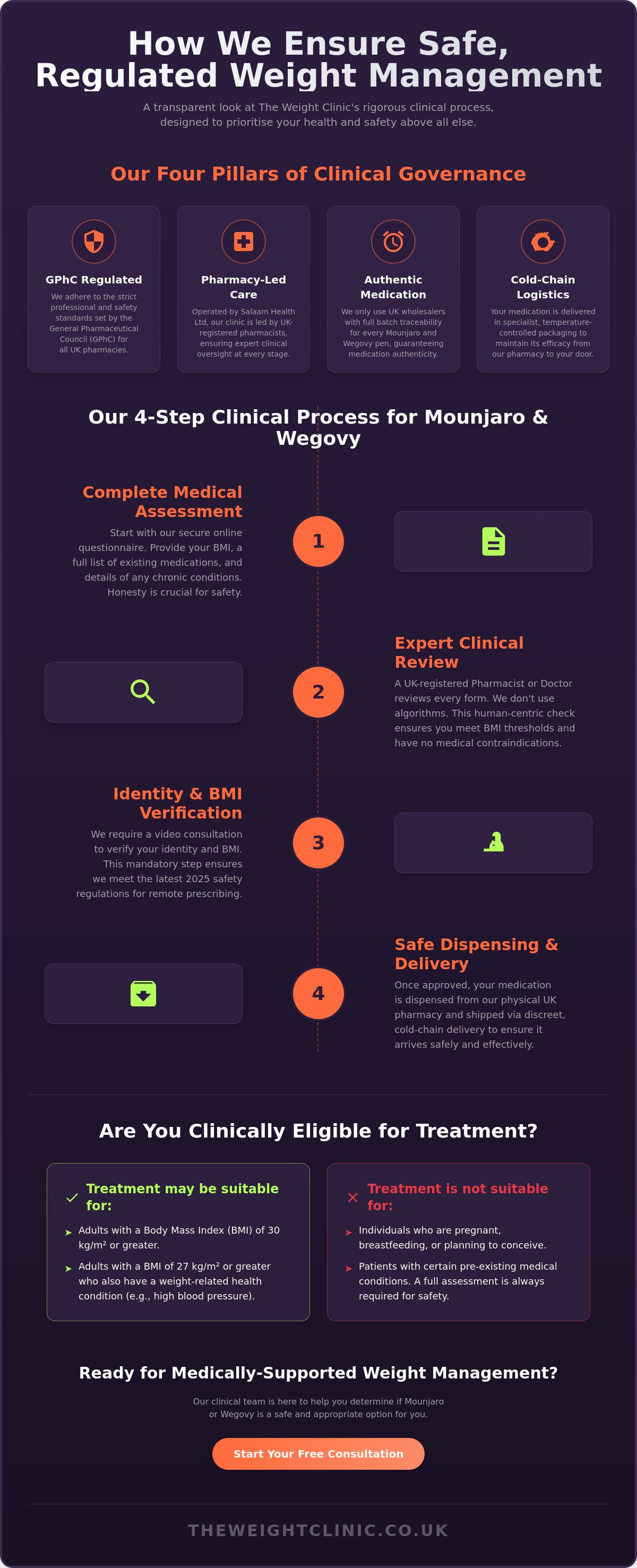 Is The Weight Clinic Legitimate? A Blunt Guide to Our UK Pharmacy Regulation — infographic