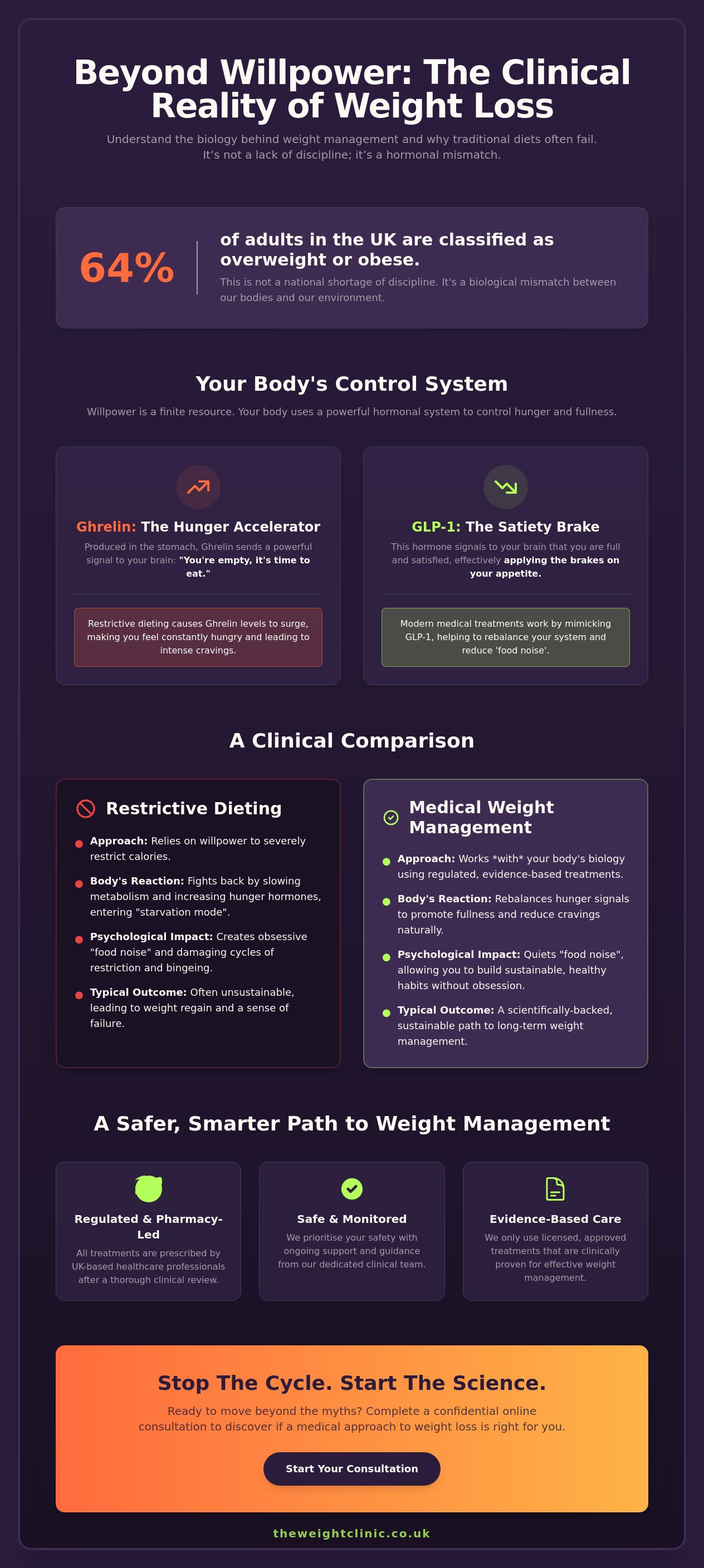 Weight Loss Without Dieting in the UK: Why Willpower Isn’t the Problem — infographic