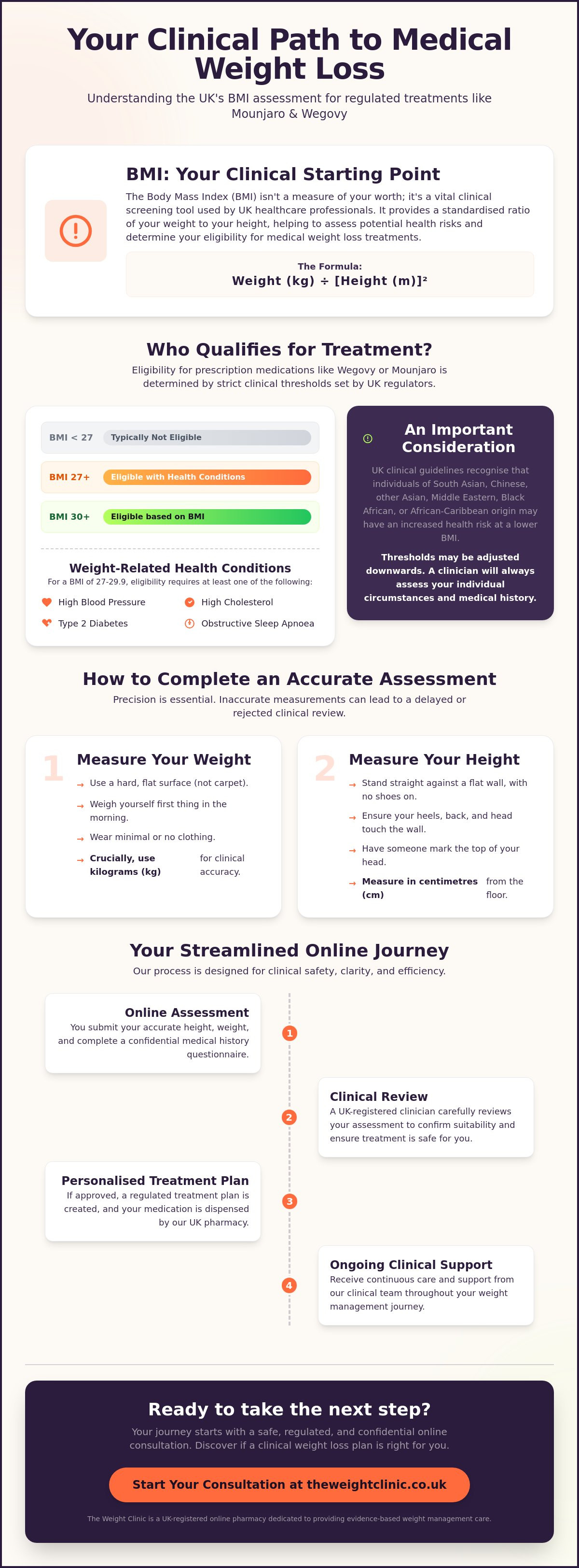 Online BMI Assessment for Weight Loss UK: Your Clinical Gateway — infographic