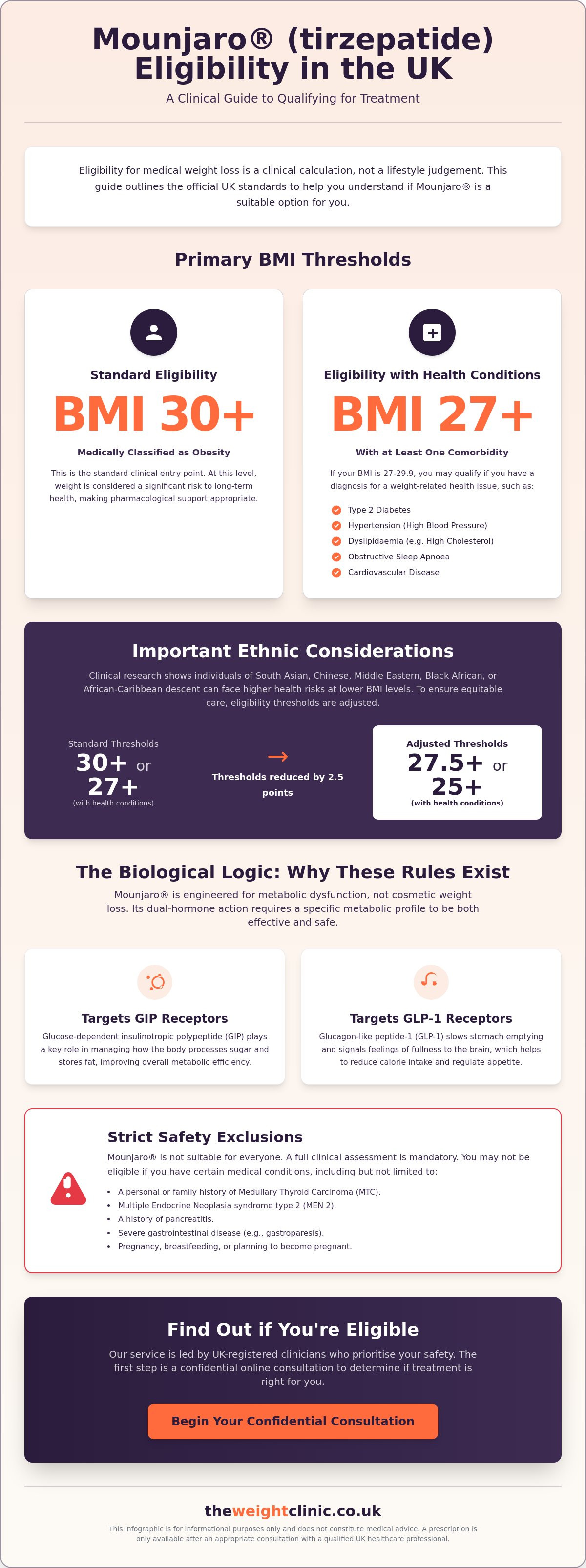 Mounjaro Eligibility UK: Who Qualifies for Tirzepatide in 2026? — infographic