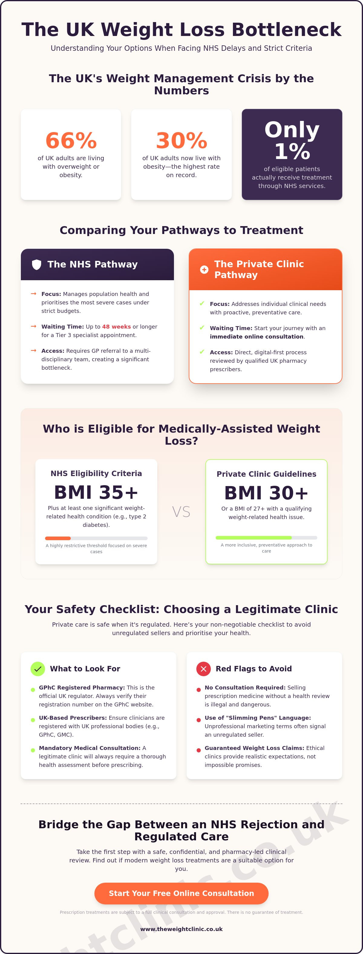 NHS Alternative Weight Loss UK: The Blunt Reality of Private Care in 2026 — infographic