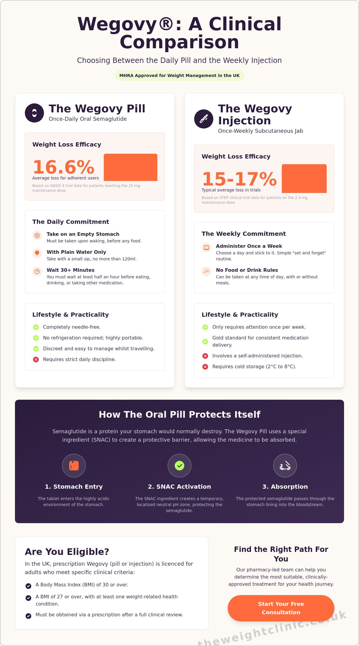 Wegovy Pill Approved by MHRA — infographic