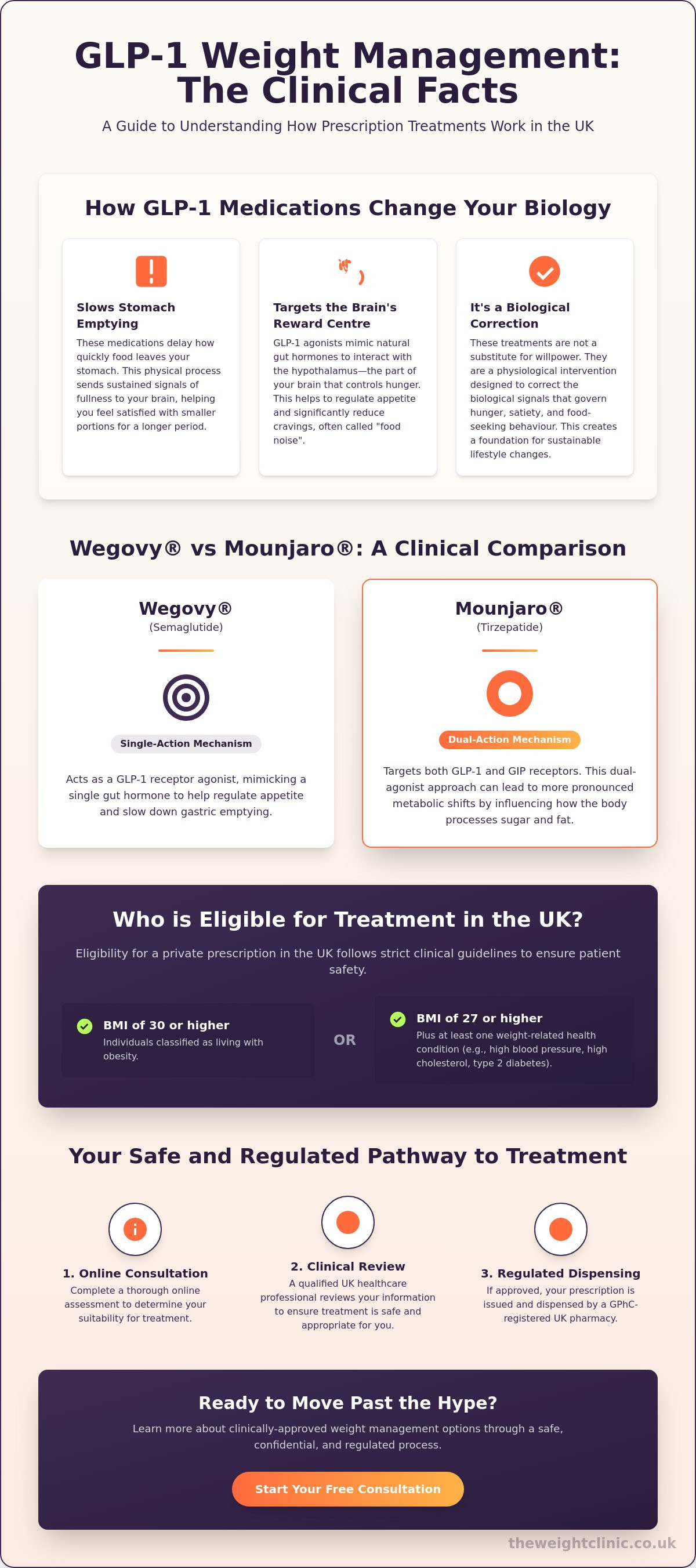 GLP-1 Weight Loss UK: The Clinical Reality Behind the Headlines — infographic