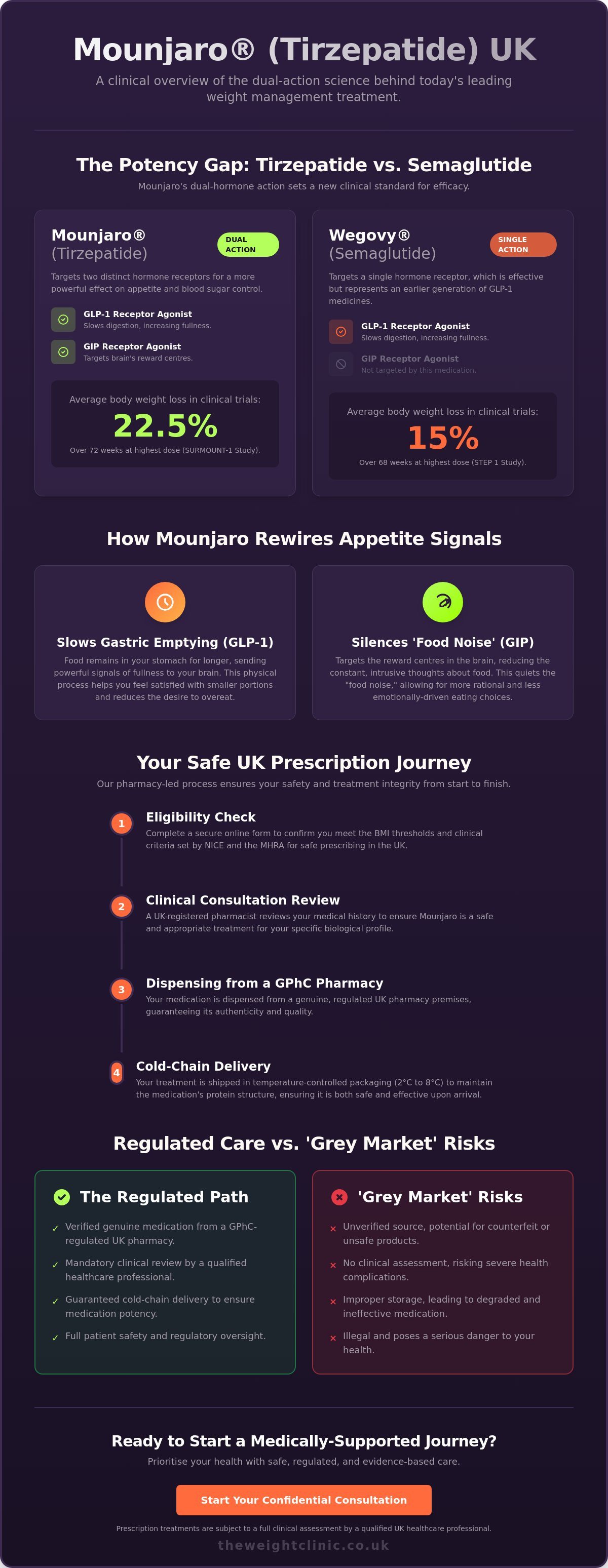 Mounjaro UK: The Blunt Clinical Reality of Tirzepatide in 2026 — infographic