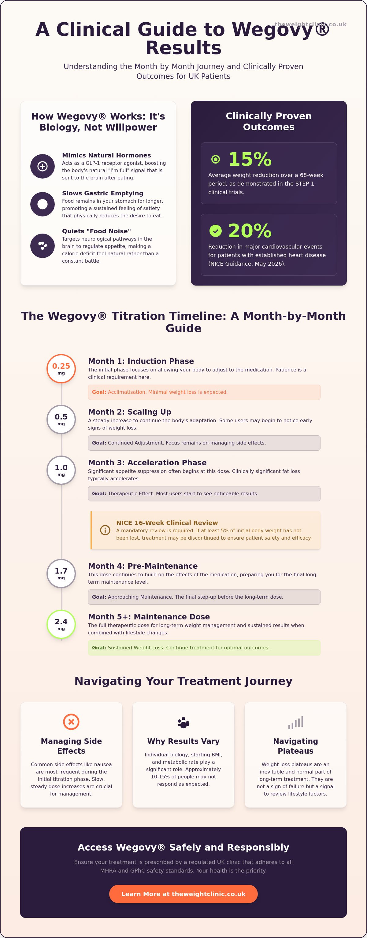 Wegovy Results UK: The Blunt Clinical Reality of Semaglutide — infographic