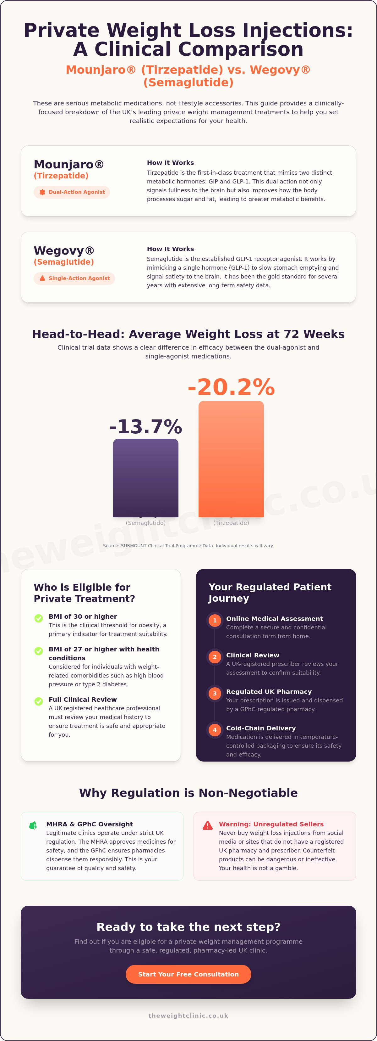 Private Weight Loss Injections UK: A Blunt Guide to Clinical Options in 2026 — infographic