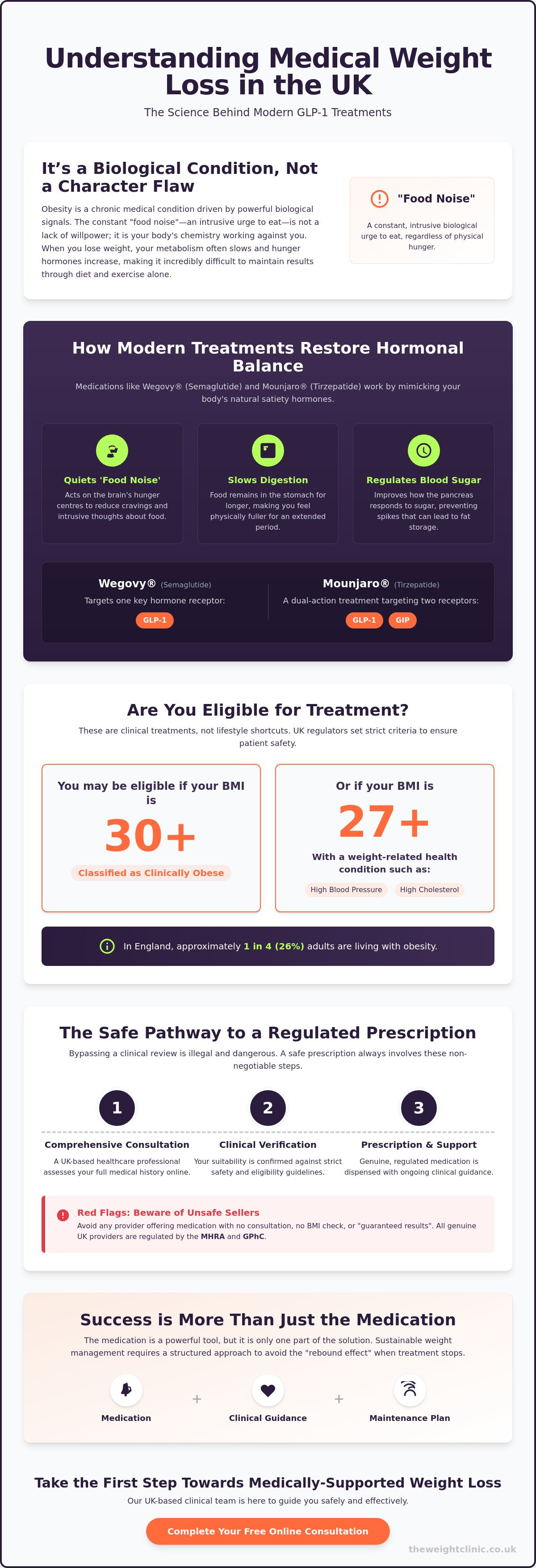 Medical Weight Loss UK: Busting the Myths of the "Miracle Jab" Reality — infographic
