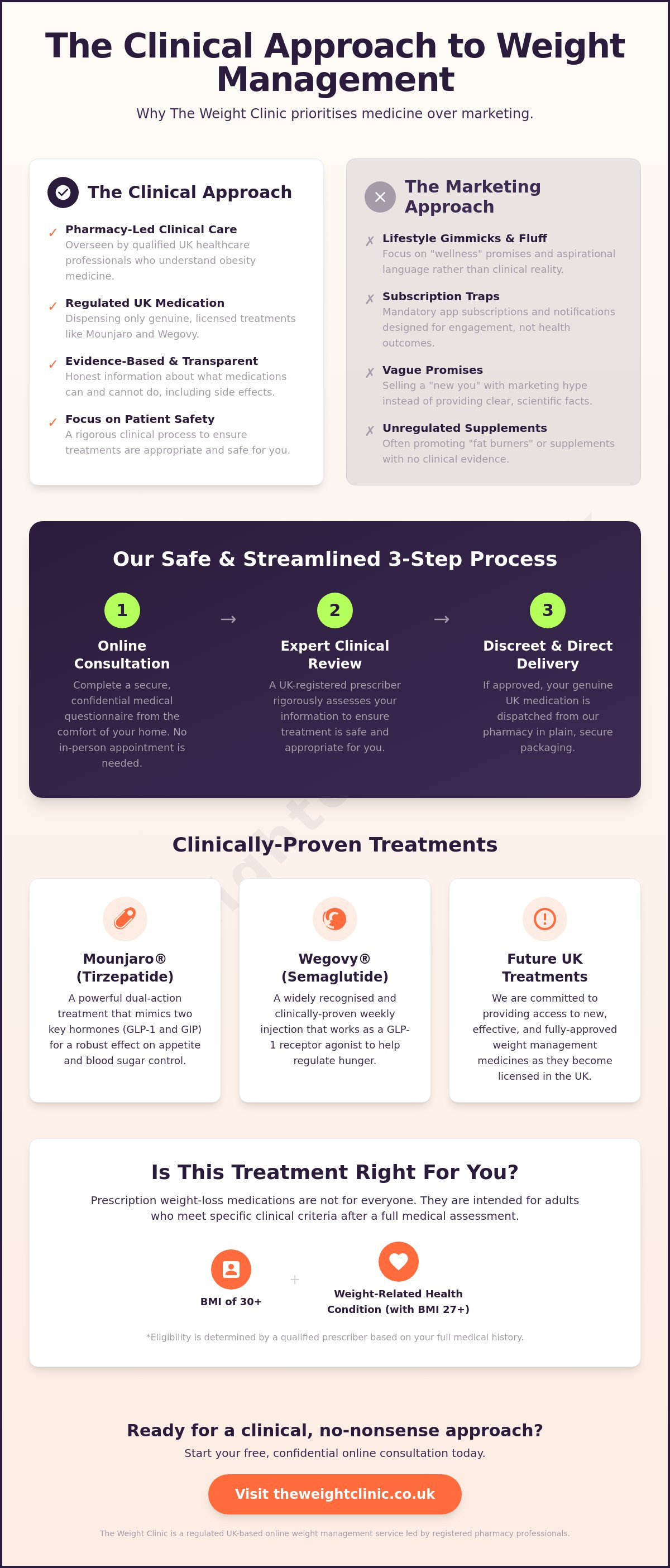 The Complete Guide to The Weight Clinic: Clinical Reality vs. Weight Loss Gimmicks — infographic