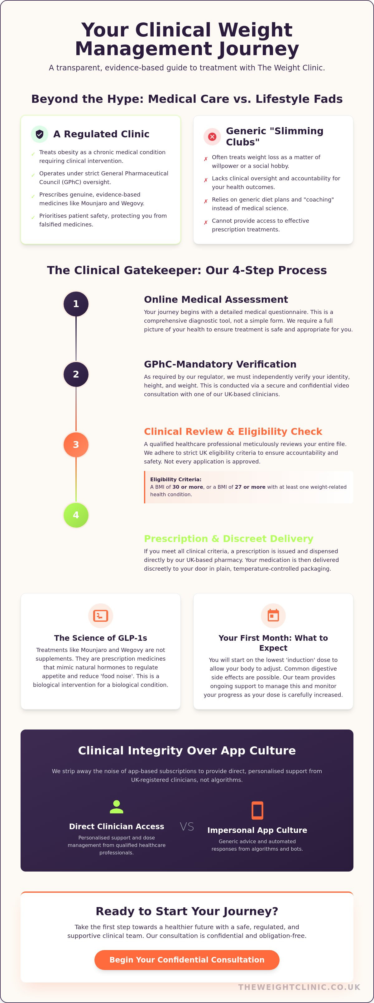 What to Expect from The Weight Clinic: A No-Nonsense Guide to Medical Weight Loss — infographic